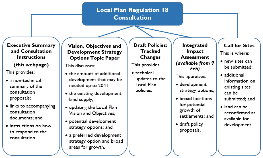 Imagine showing the components of the Local Plan Update consultation